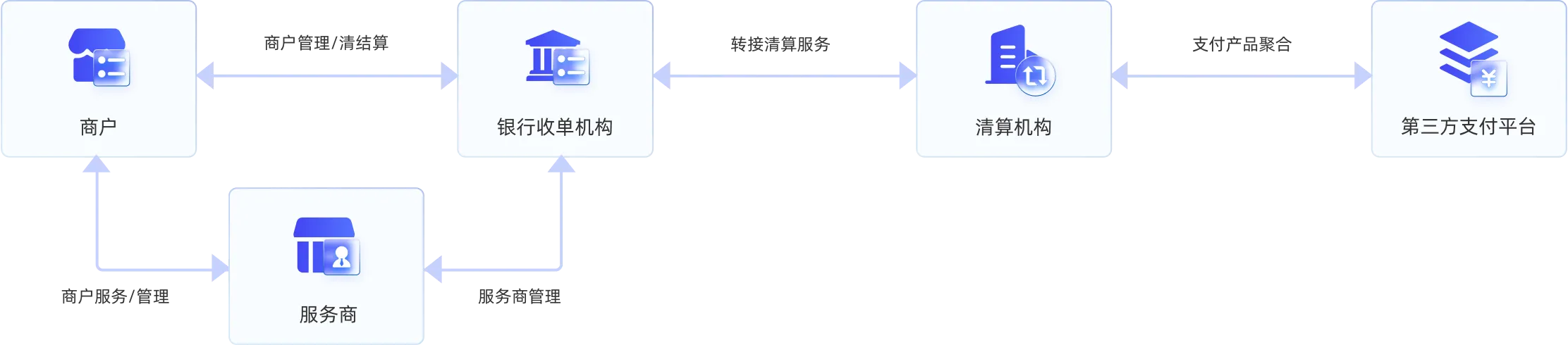 银行聚合支付系统