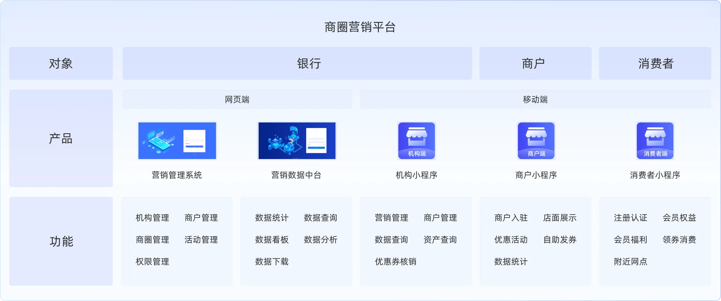 全端覆盖的商圈营销平台